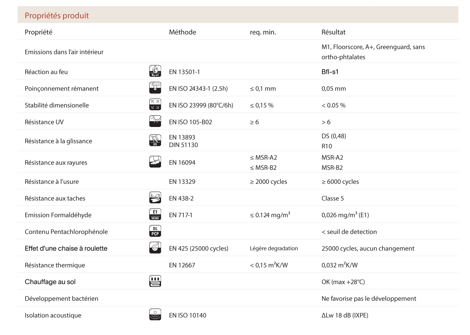 propriétés techniques du sol vinyle Douro